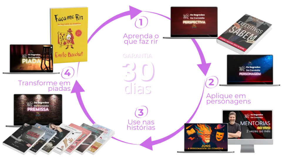 Tudo o que aluno(a) recebe ao comprar o curso.